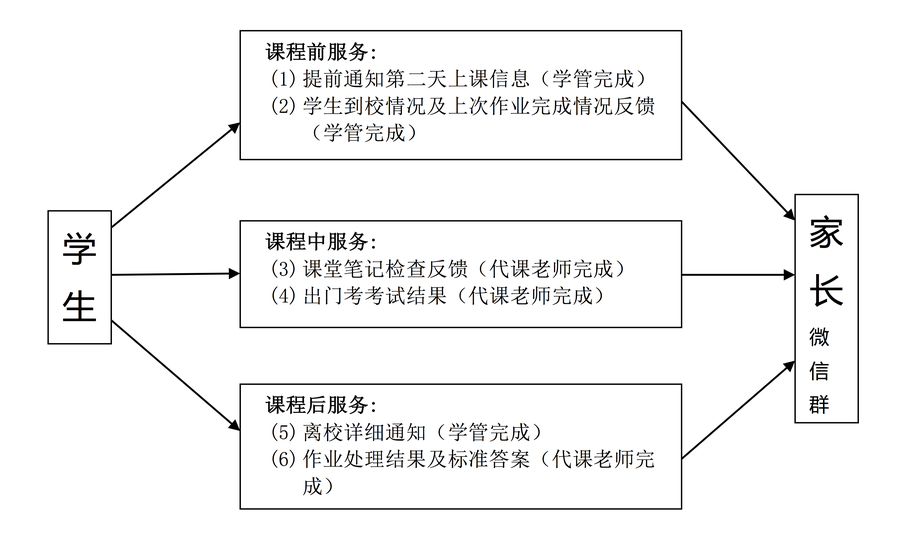 2018年初中课程服务流程.jpg